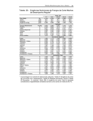 Tabelas Brasileiras para Aves e Suínos -   89


Tabela 26 - Exigências Nutricionais de Frangos de Corte Machos
            de Desempenho Regular1
                                                             Idade, dias
                                            1-7      8-21       22-33     34-42   43-46
    Peso Médio                    Kg.      0,120     0,435      1,250     2,066   2,515
    Ganho                        g/dia     18,5      40,5       74,1       82,0   80,6
    Consumo                      g/dia     22,2      60,0       130,2     170,3   190,0
    Exigência Lis.Dig.           g/dia     0,289     0,668      1,366     1,690   1,765
                                                              Nutriente
    Energia Metabolizável       Kcal/kg    2.925     2.980      3.050     3.100   3.150
    Proteína                      %        21,85     20,65      19,10     17,74   16,97
    Cálcio                        %        0,931     0,878      0,810     0,751   0,717
    Fósforo Disponível            %        0,466     0,439      0,405     0,374   0,357
    Potássio                      %        0,587     0,584      0,580     0,575   0,575
    Sódio                         %        0,221     0,213      0,201     0,191   0,186
    Cloro                         %        0,198     0,189      0,177     0,167   0,161
    Ácido Linoléico               %        1,072     1,051      1,022     0,995   0,984
                                                        Aminoácido Digestível
    Lisina                        %        1,302     1,113      1,049     0,992   0,929
    Metionina                     %        0,508     0,434      0,420     0,397   0,372
    Metionina + Cistina           %        0,924     0,790      0,755     0,714   0,669
    Triptofano                    %        0,208     0,178      0,178     0,169   0,158
    Treonina                      %        0,846     0,723      0,682     0,645   0,604
    Arginina                      %        1,367     1,169      1,101     1,042   0,975
    Valina                        %        0,977     0,835      0,808     0,764   0,715
    Isoleucina                    %        0,846     0,723      0,703     0,665   0,622
    Leucina                       %        1,406     1,202      1,143     1,081   1,013
    Histidina                     %        0,469     0,401      0,378     0,357   0,334
    Fenilalanina                  %        0,820     0,701      0,661     0,625   0,585
    Fenilalanina + Tirosina       %        1,497     1,280      1,206     1,141   1,068
                                                          Aminoácido Total
    Lisina                        %        1,435     1,227      1,157     1,094   1,024
    Metionina                     %        0,560     0,479      0,463     0,438   0,410
    Metionina + Cistina           %        1,019     0,871      0,833     0,788   0,737
    Triptofano                    %        0,230     0,196      0,197     0,186   0,174
    Treonina                      %        0,976     0,834      0,787     0,744   0,696
    Arginina                      %        1,464     1,252      1,180     1,116   1,044
    Glicina + Serina              %        2,153     1,841      1,620     1,532   1,382
    Valina                        %        1,091     0,933      0,902     0,853   0,799
    Isoleucina                    %        0,947     0,810      0,787     0,744   0,696
    Leucina                       %        1,550     1,325      1,261     1,192   1,116
    Histidina                     %        0,517     0,442      0,417     0,394   0,369
    Fenilalanina                  %        0,904     0,773      0,729     0,689   0,645
    Fenilalanina + Tirosina       %        1,636     1,399      1,319     1,247   1,167

1
     A porcentagem do nutriente foi determinada utilizando: Tabela 21 (Exigência de Lisina
     dig. de acordo com o desempenho), Tabela 24 (Relação aminoácido / lisina) e Tabela
     25 (Equações - % nutriente / Mcal. EM). A exigência de Lisina Total foi calculada
     considerando a digestibilidade verdadeira da lisina como sendo em média de 90,7%.
 