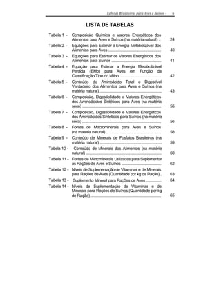Tabelas Brasileiras para Aves e Suínos -         9


                              LISTA DE TABELAS
Tabela 1 -  Composição Química e Valores Energéticos dos
            Alimentos para Aves e Suínos (na matéria natural) ..                                 24
Tabela 2 - Equações para Estimar a Energia Metabolizável dos
            Alimentos para Aves ...................................................              40
Tabela 3 - Equações para Estimar os Valores Energéticos dos
            Alimentos para Suínos ................................................               41
Tabela 4 - Equação para Estimar a Energia Metabolizável
            Perdida (EMp) para Aves em Função da
            Classificação/Tipo do Milho ........................................                 42
Tabela 5 - Conteúdo de Aminoácido Total e Digestível
            Verdadeiro dos Alimentos para Aves e Suínos (na
            matéria natural) ............................................................        43
Tabela 6 - Composição, Digestibilidade e Valores Energéticos
            dos Aminoácidos Sintéticos para Aves (na matéria
            seca) ............................................................................   56
Tabela 7 - Composição, Digestibilidade e Valores Energéticos
            dos Aminoácidos Sintéticos para Suínos (na matéria
            seca) ............................................................................   56
Tabela 8 - Fontes de Macrominerais para Aves e Suínos
            (na matéria natural) .....................................................           58
Tabela 9 - Conteúdo de Minerais de Fosfatos Brasileiros (na
            matéria natural) ............................................................        59
Tabela 10 - Conteúdo de Minerais dos Alimentos (na matéria
            natural) .........................................................................   60
Tabela 11 - Fontes de Microminerais Utilizadas para Suplementar
            as Rações de Aves e Suínos ........................................                  62
Tabela 12 - Níveis de Suplementação de Vitaminas e de Minerais
            para Rações de Aves (Quantidade por kg de Ração) .                                   63
Tabela 13 - Suplemento Mineral para Rações de Aves ...............                               64
Tabela 14 - Níveis de Suplementação de Vitaminas e de
            Minerais para Rações de Suínos (Quantidade por kg
            de Ração) ....................................................................       65
 