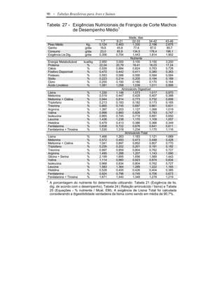 90      - Tabelas Brasileiras para Aves e Suínos

Tabela 27 - Exigências Nutricionais de Frangos de Corte Machos
            de Desempenho Médio1
                                                           Idade, dias
                                         1-7       8-21       22-33       34-42    43-46
    Peso Médio                  Kg.     0,124      0,463      1,330        2,198   2,675
    Ganho                      g/dia    19,6       45,8        77,6        87,0     85,7
    Consumo                    g/dia    23,0       65,8       134,5        178,4   196,1
    Exigência Lis.Dig.         g/dia    0,306      0,754      1,443        1,814   1,902
                                                            Nutriente
    Energia Metabolizável     kcal/kg   2.950      3.000      3.100        3.150   3.200
    Proteína                    %       22,04      20,79      19,41        18,03   17,24
    Cálcio                      %       0,939      0,884      0,824        0,763   0,728
    Fósforo Disponível          %       0,470      0,442      0,411        0,380   0,363
    Potássio                    %       0,593      0,588      0,590        0,584   0,584
    Sódio                       %       0,223      0,214      0,205        0,194   0,189
    Cloro                       %       0,200      0,190      0,180        0,170   0,164
    Ácido Linoléico             %       1,081      1,058      1,039        1,011   0,999
                                                       Aminoácido Digestível
    Lisina                      %       1,330      1,146      1,073        1,017   0,970
    Metionina                   %       0,519      0,447      0,429        0,407   0,388
    Metionina + Cistina         %       0,944      0,814      0,773        0,732   0,698
    Triptofano                  %       0,213      0,183      0,182        0,173   0,165
    Treonina                    %       0,865      0,745      0,697        0,661   0,631
    Arginina                    %       1,397      1,203      1,127        1,068   1,019
    Valina                      %       0,998      0,860      0,826        0,783   0,747
    Isoleucina                  %       0,865      0,745      0,719        0,681   0,650
    Leucina                     %       1,436      1,238      1,170        1,109   1,057
    Histidina                   %       0,479      0,413      0,386        0,366   0,349
    Fenilalanina                %       0,838      0,722      0,676        0,641   0,611
    Fenilalanina + Tirosina     %       1,530      1,318      1,234        1,170   1,116
                                                         Aminoácido Total
    Lisina                      %       1,466      1,263      1,183        1,121   1,069
    Metionina                   %       0,572      0,493      0,473        0,448   0,428
    Metionina + Cistina         %       1,041      0,897      0,852        0,807   0,770
    Triptofano                  %       0,235      0,202      0,201        0,191   0,182
    Treonina                    %       0,997      0,859      0,804        0,762   0,727
    Arginina                    %       1,495      1,288      1,207        1,143   1,090
    Glicina + Serina            %       2,199      1,895      1,656        1,569   1,443
    Valina                      %       1,114      0,960      0,923        0,874   0,834
    Isoleucina                  %       0,968      0,834      0,804        0,762   0,727
    Leucina                     %       1,583      1,364      1,289        1,222   1,165
    Histidina                   %       0,528      0,455      0,426        0,404   0,385
    Fenilalanina                %       0,924      0,796      0,745        0,706   0,673
    Fenilalanina + Tirosina     %       1,671      1,440      1,349        1,278   1,219
1
     A porcentagem do nutriente foi determinada utilizando: Tabela 21 (Exigência de lis.
     dig. de acordo com o desempenho), Tabela 24 ( Relação aminoácido / lisina) e Tabela
     25 (Equações - % nutriente / Mcal. EM). A exigência de Lisina Total foi calculada
     considerando a digestibilidade verdadeira da lisina como sendo em média de 90,7%.
 