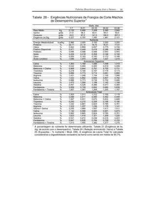Tabelas Brasileiras para Aves e Suínos -     91


Tabela 28 - Exigências Nutricionais de Frangos de Corte Machos
            de Desempenho Superior1
                                                            Idade, dias
                                         1-7        8-21       22-33       34-42     43-46
    Peso Médio                  Kg.     0,130       0,490      1,438        2,380    2,900
    Ganho                      g/dia    21,0        48,3        82,4        94,0      93,0
    Consumo                    g/dia    24,0        67,0       141,0        190,0    207,0
    Exigência Lis.Dig.         g/dia    0,327       0,797      1,550        1,991    2,101
                                                             Nutriente
    Energia Metabolizável     kcal/kg   2.960       3.050      3.150        3.200    3.250
    Proteína                    %       22,11       21,14      19,73        18,31    17,51
    Cálcio                      %       0,942       0,899      0,837        0,775    0,740
    Fósforo Disponível          %       0,471       0,449      0,418        0,386    0,368
    Potássio                    %       0,595       0,598      0,599        0,593    0,593
    Sódio                       %       0,224       0,218      0,208        0,198    0,192
    Cloro                       %       0,200       0,193      0,183        0,172    0,166
    Ácido Linoléico             %       1,085       1,075      1,056        1,027    1,015
                                                        Aminoácido Digestível
    Lisina                      %       1,363       1,189      1,099        1,048    1,015
    Metionina                   %       0,532       0,464      0,440        0,419    0,406
    Metionina + Cistina         %       0,968       0,844      0,791        0,755    0,731
    Triptofano                  %       0,218       0,190      0,187        0,178    0,173
    Treonina                    %       0,886       0,773      0,714        0,681    0,660
    Arginina                    %       1,431       1,248      1,154        1,100    1,066
    Valina                      %       1,022       0,892      0,846        0,807    0,782
    Isoleucina                  %       0,886       0,773      0,736        0,702    0,680
    Leucina                     %       1,472       1,284      1,198        1,142    1,106
    Histidina                   %       0,491       0,428      0,396        0,377    0,365
    Fenilalanina                %       0,859       0,749      0,692        0,660    0,639
    Fenilalanina + Tirosina     %       1,567       1,367      1,264        1,205    1,167
                                                          Aminoácido Total
    Lisina                      %       1,503       1,311      1,212        1,155    1,119
    Metionina                   %       0,586       0,511      0,485        0,462    0,448
    Metionina + Cistina         %       1,067       0,931      0,873        0,832    0,806
    Triptofano                  %       0,240       0,210      0,206        0,196    0,190
    Treonina                    %       1,022       0,891      0,824        0,785    0,761
    Arginina                    %       1,533       1,337      1,236        1,178    1,141
    Glicina + Serina            %       2,255       1,966      1,697        1,617    1,511
    Valina                      %       1,142       0,996      0,945        0,901    0,873
    Isoleucina                  %       0,992       0,865      0,824        0,785    0,761
    Leucina                     %       1,623       1,416      1,321        1,259    1,220
    Histidina                   %       0,541       0,472      0,436        0,416    0,403
    Fenilalanina                %       0,947       0,826      0,764        0,728    0,705
    Fenilalanina + Tirosina     %       1,013       1,495      1,382        1,317    1,276
1
     A porcentagem do nutriente foi determinada utilizando: Tabela 21 (Exigência de lis.
     dig. de acordo com o desempenho), Tabela 24 ( Relação aminoácido / lisina) e Tabela
     25 (Equações - % nutriente / Mcal. EM). A exigência de Lisina Total foi calculada
     considerando a digestibilidade verdadeira da lisina como sendo em média de 90,7%.
 