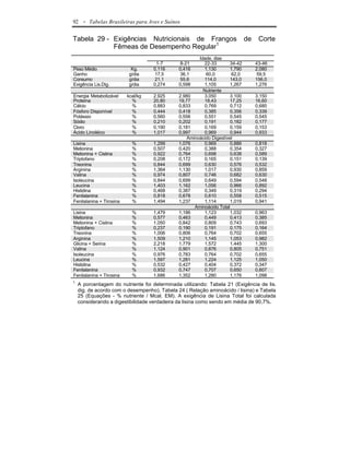 92    - Tabelas Brasileiras para Aves e Suínos

Tabela 29 - Exigências Nutricionais de Frangos                                de    Corte
            Fêmeas de Desempenho Regular1
                                                       Idade, dias
                                     1-7      8-21        22-33       34-42        43-46
Peso Médio                  Kg.     0,116     0,416       1,130       1,790        2,080
Ganho                      g/dia    17,5      36,1        60,0        62,0         59,5
Consumo                    g/dia    21,1      55,6        114,0       143,0        156,0
Exigência Lis.Dig.         g/dia    0,274     0,598       1,105       1,267        1,276
                                                         Nutriente
Energia Metabolizável     kcal/kg   2.925     2.980       3.050       3.100        3.150
Proteína                    %       20,80     19,77       18,43       17,25        16,60
Cálcio                      %       0,883     0,833       0,769       0,712        0,680
Fósforo Disponível          %       0,444     0,418       0,385       0,356        0,339
Potássio                    %       0,560     0,556       0,551       0,545        0,545
Sódio                       %       0,210     0,202       0,191       0,182        0,177
Cloro                       %       0,190     0,181       0,169       0,159        0,153
Ácido Linoléico             %       1,017     0,997       0,969       0,944        0,933
                                                  Aminoácido Digestível
Lisina                      %       1,299     1,076       0,969       0,886        0,818
Metionina                   %       0,507     0,420       0,388       0,354        0,327
Metionina + Cistina         %       0,922     0,764       0,698       0,638        0,589
Triptofano                  %       0,208     0,172       0,165       0,151        0,139
Treonina                    %       0,844     0,699       0,630       0,576        0,532
Arginina                    %       1,364     1,130       1,017       0,930        0,859
Valina                      %       0,974     0,807       0,746       0,682        0,630
Isoleucina                  %       0,844     0,699       0,649       0,594        0,548
Leucina                     %       1,403     1,162       1,056       0,966        0,892
Histidina                   %       0,468     0,387       0,349       0,319        0,294
Fenilalanina                %       0,818     0,678       0,610       0,558        0,515
Fenilalanina + Tirosina     %       1,494     1,237       1,114       1,019        0,941
                                                     Aminoácido Total
Lisina                      %       1,479     1,186       1,123       1,032        0,963
Metionina                   %       0,577     0,463       0,449       0,413        0,385
Metionina + Cistina         %       1,050     0,842       0,809       0,743        0,693
Triptofano                  %       0,237     0,190       0,191       0,175        0,164
Treonina                    %       1,006     0,806       0,764       0,702        0,655
Arginina                    %       1,509     1,210       1,145       1,053        0,982
Glicina + Serina            %       2,218     1,779       1,572       1,445        1,300
Valina                      %       1,124     0,901       0,876       0,805        0,751
Isoleucina                  %       0,976     0,783       0,764       0,702        0,655
Leucina                     %       1,597     1,281       1,224       1,125        1,050
Histidina                   %       0,532     0,427       0,404       0,372        0,347
Fenilalanina                %       0,932     0,747       0,707       0,650        0,607
Fenilalanina + Tirosina     %       1,686     1,352       1,280       1,176        1,098
1
    A porcentagem do nutriente foi determinada utilizando: Tabela 21 (Exigência de lis.
    dig. de acordo com o desempenho), Tabela 24 ( Relação aminoácido / lisina) e Tabela
    25 (Equações - % nutriente / Mcal. EM). A exigência de Lisina Total foi calculada
    considerando a digestibilidade verdadeira da lisina como sendo em média de 90,7%.
 