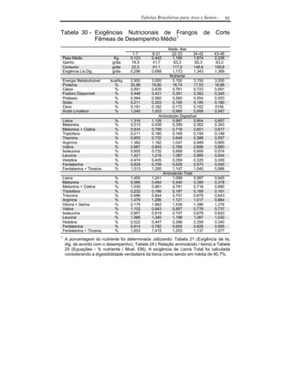 Tabelas Brasileiras para Aves e Suínos -         93


Tabela 30 - Exigências Nutricionais de Frangos                                      de   Corte
            Fêmeas de Desempenho Médio1
                                                             Idade, dias
                                         1-7         8-21      22-33        34-42        43-46
    Peso Médio                  Kg.     0,123        0,442      1,189       1,874        2,228
    Ganho                      g/dia    18,9         41,7       63,3         65,3         63,0
    Consumo                    g/dia    22,5         61,1       117,5       148,6        159,8
    Exigência Lis.Dig.         g/dia    0,296        0,688      1,172       1,343        1,369
                                                              Nutriente
    Energia Metabolizável     kcal/kg   2.950        3.000      3.100       3.150        3.200
    Proteína                    %       20,98        19,90      18,74       17,53        16,86
    Cálcio                      %       0,891        0,839      0,781       0,723        0,691
    Fósforo Disponível          %       0,448        0,421      0,391       0,362        0,345
    Potássio                    %       0,564        0,560      0,560       0,554        0,553
    Sódio                       %       0,211        0,203      0,195       0,185        0,180
    Cloro                       %       0,191        0,182      0,172       0,162        0156
    Ácido Linoléico             %       1,040        1,003      0,985       0,959        0,947
                                                         Aminoácido Digestível
    Lisina                      %       1,316        1,126      0,997       0,904        0,857
    Metionina                   %       0,513        0,439      0,399       0,362        0,343
    Metionina + Cistina         %       0,934        0,799      0,718       0,651        0,617
    Triptofano                  %       0,211        0,180      0,169       0,154        0,146
    Treonina                    %       0,855        0,732      0,648       0,588        0,557
    Arginina                    %       1,382        1,182      1,047       0,949        0,900
    Valina                      %       0,987        0,845      0,768       0,696        0,660
    Isoleucina                  %       0,855        0,732      0,668       0,606        0,574
    Leucina                     %       1,421        1,216      1,087       0,985        0,934
    Histidina                   %       0,474        0,405      0,359       0,325        0,309
    Fenilalanina                %       0,829        0,709      0,628       0,570        0,540
    Fenilalanina + Tirosina     %       1,513        1,295      1,147       1,040        0,986
                                                           Aminoácido Total
    Lisina                      %       1,450        1,241      1,099       0,997        0,945
    Metionina                   %       0,566        0,484      0,440       0,399        0,378
    Metionina + Cistina         %       1,030        0,881      0,791       0,718        0,680
    Triptofano                  %       0,232        0,199      0,187       0,169        0,161
    Treonina                    %       0,986        0,844      0,747       0,678        0,643
    Arginina                    %       1,479        1,266      1,121       1,017        0,964
    Glicina + Serina            %       2,175        1,862      1,539       1,396        1,276
    Valina                      %       1,102        0,943      0,857       0,778        0,737
    Isoleucina                  %       0,957        0,819      0,747       0,678        0,643
    Leucina                     %       1,566        1,340      1,198       1,087        1,030
    Histidina                   %       0,522        0,447      0,396       0,359        0,340
    Fenilalanina                %       0,914        0,782      0,692       0,628        0,595
    Fenilalanina + Tirosina     %       1,653        1,415      1,253       1,137        1,077
1
     A porcentagem do nutriente foi determinada utilizando: Tabela 21 (Exigência de lis.
     dig. de acordo com o desempenho), Tabela 24 ( Relação aminoácido / lisina) e Tabela
     25 (Equações - % nutriente / Mcal. EM). A exigência de Lisina Total foi calculada
     considerando a digestibilidade verdadeira da lisina como sendo em média de 90,7%.
 