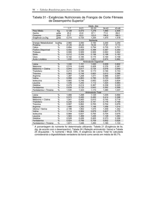 94    - Tabelas Brasileiras para Aves e Suínos

Tabela 31 - Exigências Nutricionais de Frangos de Corte Fêmeas
            de Desempenho Superior1
                                                      Idade, dias
                                     1-7     8-21        22-33       34-42     43-46
Peso Médio                  Kg.     0,128    0,473       1,278       1,990     2,405
Ganho                      g/dia    20,2     43,8        67,1          71,0    69,0
Consumo                    g/dia    23,7     63,0        123,0       156,6     168,3
Exigência Lis.Dig.         g/dia    0,315    0,725       1,254       1,470     1,518
                                                       Nutriente
Energia Metabolizável     kcal/kg   2.960    3.050       3.150       3.200     3.250
Proteína                    %       21,05    20,24       19,04       17,81     17,13
Cálcio                      %       0,894    0,853       0,794       0,735     0,701
Fósforo Disponível          %       0,450    0,428       0,398       0,367     0,350
Potássio                    %       0,566    0,569       0,569       0,563     0,562
Sódio                       %       0,212    0,206       0,198       0,188     0,183
Cloro                       %       0,192    0,185       0,175       0,164     0,158
Ácido Linoléico             %       1,030    1,020       1,001       0,974     0,962
                                                 Aminoácido Digestível
Lisina                      %       1,330    1,151       1,020       0,939     0,902
Metionina                   %       0,519    0,449       0,408       0,376     0,361
Metionina + Cistina         %       0,944    0,817       0,734       0,676     0,649
Triptofano                  %       0,213    0,184       0,173       0,160     0,153
Treonina                    %       0,865    0,748       0,663       0,610     0,586
Arginina                    %       1,397    1,208       1,071       0,986     0,947
Valina                      %       0,998    0,863       0,785       0,723     0,695
Isoleucina                  %       0,865    0,748       0,683       0,629     0,604
Leucina                     %       1,436    1,242       1,112       1,024     0,983
Histidina                   %       0,479    0,414       0,367       0,338     0,325
Fenilalanina                %       0,838    0,725       0,643       0,592     0,568
Fenilalanina + Tirosina     %       1,530    1,323       1,173       1,080     1,037
                                                   Aminoácido Total
Lisina                      %       1,466    1,268       1,125       1,035     0,994
Metionina                   %       0,572    0,495       0,450       0,414     0,398
Metionina + Cistina         %       1,041    0,900       0,810       0,745     0,716
Triptofano                  %       0,235    0,203       0,191       0,176     0,169
Treonina                    %       0,997    0,862       0,765       0,704     0,676
Arginina                    %       1,495    1,293       1,148       1,056     1,014
Glicina + Serina            %       2,199    1,902       1,575       1,449     1,342
Valina                      %       1,114    0,964       0,878       0,807     0,775
Isoleucina                  %       0,968    0,837       0,765       0,704     0,676
Leucina                     %       1,583    1,369       1,226       1,128     1,083
Histidina                   %       0,528    0,456       0,405       0,373     0,358
Fenilalanina                %       0,924    0,799       0,709       0,652     0,626
Fenilalanina + Tirosina     %       1,671    1,446       1,283       1,180     1,133
1
    A porcentagem do nutriente foi determinada utilizando: Tabela 21 (Exigência de lis.
    dig. de acordo com o desempenho), Tabela 24 ( Relação aminoácido / lisina) e Tabela
    25 (Equações - % nutriente / Mcal. EM). A exigência de Lisina Total foi calculada
    considerando a digestibilidade verdadeira da lisina como sendo em média de 90,7%.
 