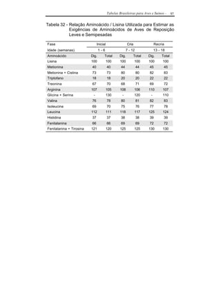 Tabelas Brasileiras para Aves e Suínos -      97


Tabela 32 - Relação Aminoácido / Lisina Utilizada para Estimar as
            Exigências de Aminoácidos de Aves de Reposição
            Leves e Semipesadas

Fase                           Inicial                  Cria              Recria
Idade (semanas)                  1-6                   7 - 12             13 - 18
Aminoácido                Dig.       Total       Dig.       Total    Dig.      Total
Lisina                    100          100       100           100   100       100
Metionina                 40             40       44            44   45         45
Metionina + Cistina       73             73       80            80   82         83
Triptofano                18             18       20            20   22         22
Treonina                  67             70       68            71   69         72
Arginina                  107          105       108           106   110       107
Glicina + Serina           -           130         -           120    -        110
Valina                    76             78       80            81   82         83
Isoleucina                69             70       75            76   77         78
Leucina                   112          111       118           117   125       124
Histidina                 37             37       38            38   39         39
Fenilalanina              66             66       69            69   72         72
Fenilalanina + Tirosina   121          120       125           125   130       130
 