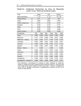 98     - Tabelas Brasileiras para Aves e Suínos

Tabela 33 - Exigências Nutricionais de Aves de Reposição
            Leves1 (% por 1000 kcal de EM da ração)

    Fase                                 Inicial             Cria             Recria
    Idade (semanas)                       1-6               7 - 12            13 - 18
    Proteína Bruta          %             6,21               5,52              4,83
    Cálcio                  %            0,324              0,287             0,276
    Fósforo Disponível      %            0,151              0,135             0,107
                1
    Potássio                %            0,183              0,179             0,172
    Sódio                   %            0,062              0,055             0,052
    Cloro                   %            0,055              0,052             0,048
    Ácido Linoleico         %            0,354              0,345             0,338
    Aminoácido                     Dig.       Total   Dig.      Total   Dig.       Total
    Lisina                  %     0,302       0,336   0,214     0,238   0,166      0,185
    Metionina               %     0,121       0,134   0,094     0,105   0,075      0,083
    Metionina + Cistina     %     0,221       0,245   0,171     0,190   0,136      0,154
    Triptofano              %     0,054       0,060   0,043     0,048   0,036      0,041
    Treonina                %     0,202       0,235   0,146     0,169   0,115      0,133
    Arginina                %     0,323       0,352   0,231     0,252   0,183      0,198
    Glicina + Serina        %        -        0,436     -       0,286     -        0,204
    Valina                  %     0,230       0,262   0,171     0,193   0,136      0,154
    Isoleucina              %     0,208       0,235   0,161     0,181   0,128      0,144
    Leucina                 %     0,338       0,372   0,253     0,278   0,208      0,230
    Histidina               %     0,112       0,124   0,081     0,090   0,065      0,072
    Fenilalanina            %     0,199       0,221   0,148     0,164   0,120      0,133
    Fenilalanina + Tirosina %     0,366       0,403   0,268     0,298   0,216      0,241
1
    Para determinar a percentagem do nutriente na ração, multiplicar as exigências
    citadas na Tabela acima pelo conteúdo de EM da ração em Mcal. Ex.: lisina dig. para
    aves na fase inicial, ração contendo 2,9 Mcal / kg x 0,302 = 0,876 %. A exigência de
    Lisina Total foi calculada considerando a digestibilidade verdadeira da lisina como
    sendo em média de 90%.
 