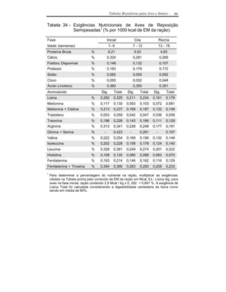 Tabelas Brasileiras para Aves e Suínos -        99


Tabela 34 - Exigências Nutricionais de Aves de Reposição
            Semipesadas1 (% por 1000 kcal de EM da ração)

Fase                                        Inicial             Cria             Recria
Idade (semanas)                              1- 6              7 - 12            13 - 18
Proteína Bruta                 %             6,21               5,52              4,83
Cálcio                         %            0,324              0,281             0,269
Fósforo Disponível             %            0,148              0,132             0,107
Potássio                       %            0,183              0,179             0,172
Sódio                          %            0,062              0,055             0,052
Cloro                          %            0,055              0,052             0,048
Ácido Linoleico                %            0,360              0,355             0,351
Aminoácido                            Dig.       Total   Dig.      Total   Dig.      Total
Lisina                         %     0,292       0,325   0,211     0,234   0,161     0,179
Metionina                      %     0,117       0,130   0,093     0,103   0,072     0,081
Metionina + Cistina            %     0,213       0,237   0,169     0,187   0,132     0,149
Triptofano                     %     0,053       0,059   0,042     0,047   0,036     0,039
Treonina                       %     0,196       0,228   0,143     0,166   0,111     0,129
Arginina                       %     0,313       0,341   0,228     0,248   0,177     0,191
Glicina + Serina               %        -        0,423     -       0,281     -       0,197
Valina                         %     0,222       0,254   0,169     0,190   0,132     0,149
Isoleucina                     %     0,202       0,228   0,158     0,178   0,124     0,140
Leucina                        %     0,328       0,361   0,249     0,274   0,201     0,222
Histidina                      %     0,108       0,120   0,080     0,089   0,063     0,070
Fenilalanina                   %     0,193       0,214   0,146     0,162   0,116     0,129
Fenilalanina + Tirosina        %     0,354       0,390   0,263     0,293   0,209     0,233

1
    Para determinar a percentagem do nutriente na ração, multiplicar as exigências
    citadas na Tabela acima pelo conteúdo de EM da ração em Mcal. Ex.: Lisina dig. para
    aves na fase inicial, ração contendo 2,9 Mcal / kg x 0, 292 = 0,847 %. A exigência de
    Lisina Total foi calculada considerando a digestibilidade verdadeira da lisina como
    sendo em média de 90%.
 
