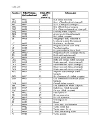 TABEL ASCII

Karakter

Nilai Unicode
(heksadesimal)

Nilai ANSI
ASCII
(desimal)

NUL
SOH
STX
ETX
EOT
ENQ
ACK
BEL
BS

0000
0001
0002
0003
0004
0005
0006
0007
0008

0
1
2
3
4
5
6
7
8

HT
LF
VT
FF
CR
SO
SI
DLE
DC1
DC2
DC3
DC4
NAK

0009
000A
000B
000C
000D
000E
000F
0010
0011
0012
0013
0014
0015

9
10
11
12
13
14
15
16
17
18
19
20
21

SYN
ETB

0016
0017

22
23

CAN
EM
SUB
ESC
FS
GS
RS
US
SP
!
"
#
$
%

0018
0019
001A
001B
001C
001D
001E
001F
0020
0021
0022
0023
0024
0025

24
25
26
27
28
29
30
31
32
33
34
35
36
37

Keterangan
Null (tidak tampak)
Start of heading (tidak tampak)
Start of text (tidak tampak)
End of text (tidak tampak)
End of transmission (tidak tampak)
Enquiry (tidak tampak)
Acknowledge (tidak tampak)
Bell (tidak tampak)
Menghapus satu karakter di
belakang kursor (Backspace)
Horizontal tabulation
Pergantian baris (Line feed)
Tabulasi vertikal
Pergantian baris (Form feed)
Pergantian baris (carriage return)
Shift out (tidak tampak)
Shift in (tidak tampak)
Data link escape (tidak tampak)
Device control 1 (tidak tampak)
Device control 2 (tidak tampak)
Device control 3 (tidak tampak)
Device control 4 (tidak tampak)
Negative acknowledge (tidak
tampak)
Synchronous idle (tidak tampak)
End of transmission block (tidak
tampak)
Cancel (tidak tampak)
End of medium (tidak tampak)
Substitute (tidak tampak)
Escape (tidak tampak)
File separator
Group separator
Record separator
Unit separator
Spasi
Tanda seru (exclamation)
Tanda kutip dua
Tanda pagar (kres)
Tanda mata uang dolar
Tanda persen

 