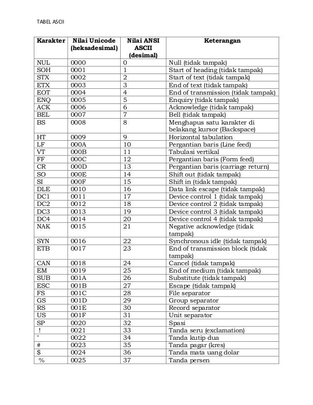 Digiti Pengertian Tabel Ascii Dan Tabel Ascii Lengkap - vrogue.co