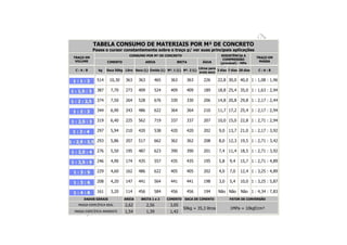 TABELA CONSUMO DE MATERIAIS POR M³ DE CONCRETO
Passe o cursor constantemente sobre o traço p/ ver suas principais aplicações
TRAÇO EM
VOLUME
CONSUMO POR M³ DE CONCRETO RESISTÊNCIA A
COMPRESSÃO
(provável) - MPa
TRAÇO EM
MASSACIMENTO AREIA BRITA ÁGUA
C : A : B kg Saca 50kg Litro Seca (L) Úmida (L) Nº. 1 (L) Nº. 2 (L)
Litros para
areia seca
3 dias 7 dias 28 dias C : A : B
514 10,30 363 363 465 363 363 226 22,8 30,0 40,0 1 : 1,08 : 1,96
387 7,70 273 409 524 409 409 189 18,8 25,4 35,0 1 : 1,63 : 2,94
374 7,50 264 528 676 330 330 206 14,8 20,8 29,8 1 : 2,17 : 2,44
344 6,90 243 486 622 364 364 210 11,7 17,2 25,4 1 : 2,17 : 2,94
319 6,40 225 562 719 337 337 207 10,0 15,0 22,8 1 : 2,71 : 2,94
297 5,94 210 420 538 420 420 202 9,0 13,7 21,0 1 : 2,17 : 3,92
293 5,86 207 517 662 362 362 208 8,0 12,3 19,5 1 : 2,71 : 3,42
276 5,50 195 487 623 390 390 201 7,4 11,4 18,5 1 : 2,71 : 3,92
246 4,90 174 435 557 435 435 195 5,8 9,4 15,7 1 : 2,71 : 4,89
229 4,60 162 486 622 405 405 202 4,0 7,0 12,4 1 : 3,25 : 4,89
208 4,20 147 441 564 441 441 198 3,0 5,4 10,0 1 : 3,25 : 5,87
161 3,20 114 456 584 456 456 194 Não Não Não 1 : 4,34 : 7,83
DADOS GERAIS AREIA BRITA 1 e 2 CIMENTO SACA DE CIMENTO FATOR DE CONVERSÃO
MASSA ESPECÍFICA REAL 2,62 2,56 3,05
50kg = 35,3 litros 1MPa = 10kgf/cm²
MASSA ESPECÍFICA APARENTE 1,54 1,39 1,42
 