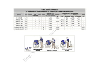 TABELA ARGAMASSAS
As argamassas mais utilizadas na construção civil e suas aplicações
SERVIÇO UNID CIMENTO
CAL
HIDRATADA
AREIA SAIBRO
CONSUMO (m³)
DE ARGAMASSA
POR m² DE SERVIÇO
CONSUMO POR M³ DE ARGAMASSA
CIMENTO CAL AREIA (m³) SAIBRO
kg kg CATEGORIA SECA 3% UMIDADE m³
CHAPISCO m² 1 - 4 - 0,005 342,1 - G.L. _1,052_ 1,294 -
EMBOÇO INT m² - 1 4 - 0,015 - _167,0_ M.L. 1,096 1,348 -
EMBOÇO EXT m² 1 2 9 - 0,020 181,3 181,3 M.L. 1,216 1,496 -
REBOCO INT m² - 1 4 - 0,005 - 167,0 F.L. 1,096 1,346 -
REBOCO EXT m² - 1 3 - 0,005 - 240,5 F.L. 1,112 1,358 -
_EMBOÇO EXT/INT_ m² 1 - - 8 0,020 225,0 - - - - 1,25
EMBOÇO EXT/INT m² 1 - - 6 0,020 230,0 - - - - 1,14
Mistura das argamassas em betonei
Mistura manual das argamassas:
 