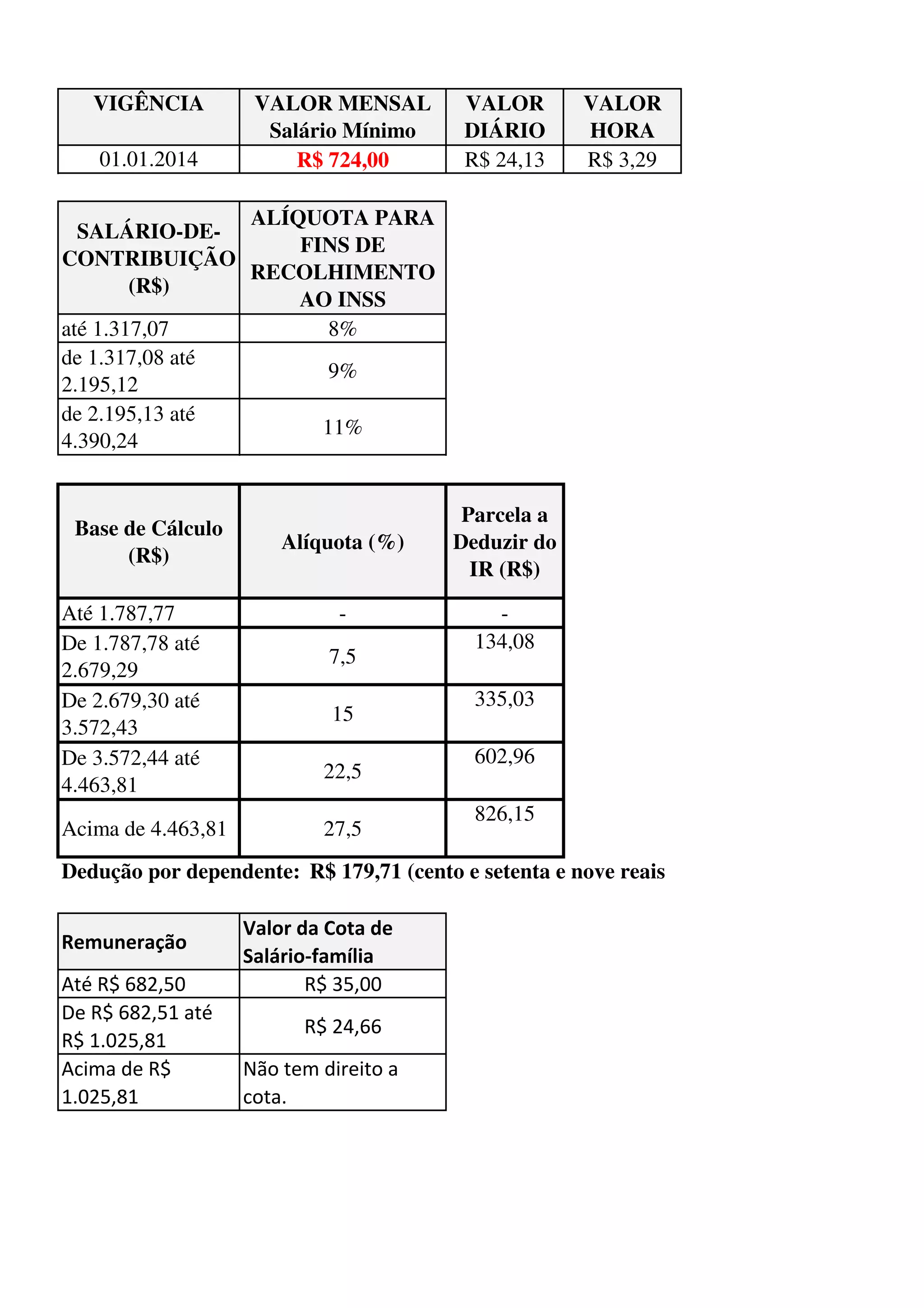 Tabelas de calculos Trabalhistas | PDF