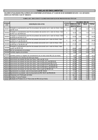 TABELAS DE EMOLUMENTOS
VALORES ATUALIZADOS PELA UFIRCE 2014 CONFORME LEI ESTADUAL Nº 14.826 DE 28 DE DEZEMBRO DE 2010 – D.0. 29/12/2010.
ANEXO DA PORTARIA TJCE Nº 1889/2013
TABELA III – DOS ATOS E VALORES DOS SERVIÇOS DE PROTESTOS DE TÍTULOS
VALORES (R$1,00)
CÓDIGO
EMOLU- FERSELO
TOTAL
SELO
MENTO MOJU

CÓDIGO
ATO

DESCRIÇÃO DOS ATOS

003001

Anotação ou apontamento para fins de protesto (de acordo com o valor do título). Valor
até R$ 14,20.

5

15,54

2,85

1,37

19,76

003002

Anotação ou apontamento para fins de protesto (de acordo com o valor do título). Valor
de R$ 14,21 até R$ 85,28.

5

19,35

2,85

1,37

23,57

5

22,06

2,85

1,37

26,28

5

24,76

2,85

1,37

28,98

5

27,26

2,85

1,37

31,48

5
5
4

29,89
10,04
9,96

2,85
2,85
2,85

1,37
1,37
5,30

34,11
14,26
18,11

4
5
5
5
5
5
5
5
5
5
4
5

9,97
1,95
15,54
19,35
22,06
24,76
27,26
29,89
7,12
11,41
36,11
9,97
4,99

2,85
0,85
2,85
2,85
2,85
2,85
2,85
2,85
0,72
1,43
2,85
2,85
2,85

5,30
1,37
1,37
1,37
1,37
1,37
1,37
1,37
1,37
1,37
0,00
5,30
1,37

18,12
4,17
19,76
23,57
26,28
28,98
31,48
34,11
9,21
14,21
38,96
18,12
9,21

Anotação ou apontamento para fins de protesto (de acordo com o valor do título). Valor
de R$ 85,29 até R$ 212,76.
Anotação ou apontamento para fins de protesto (de acordo com o valor do título). Valor
003004 de R$ 212,77 até R$ 426,30.
Anotação ou apontamento para fins de protesto (de acordo com o valor do título). Valor
003005 de R$ 426,31 até R$ 851,48.
Anotação ou apontamento para fins de protesto (de acordo com o valor do título). Valor
003006 a partir de R$ 851,49.
003003

003007 Ato de cancelamento de protesto.
003008 Certidão negativa de protesto.
003009 Certidão positiva ou negativa de cancelamento de um título (mais R$ 2,32 por título).
003010
003011
003012
003013
003014
003015
003016
003017
003018
003019
003020
003021

Cancelamento de cobrança de título (por título).
Instrumento de protesto de título (por título). Valor até R$ 14,20.
Instrumento de protesto de título (por título). Valor de R$ 14,21 até R$ 85,28.
Instrumento de protesto de título (por título). Valor de R$ 85,29 até R$ 212,76.
Instrumento de protesto de título (por título). Valor de R$ 212,77 até R$ 426,30.
Instrumento de protesto de título (por título). Valor de R$ 426,31 até R$ 851,48.
Instrumento de protesto de título (por título). Valor a partir de R$ 851,49.
Apontamento ou protesto, valor do documento até R$ 100,00.
Apontamento ou protesto, valor do documento de R$ 100,01 até R$ 200,00.
Despesas com Publicação de Edital.
Certidão 2ª via de Protesto.
Sustação de Protesto de um Título (mais de R$ 2,32 por título).

 