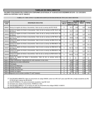 TABELAS DE EMOLUMENTOS
VALORES ATUALIZADOS PELA UFIRCE 2014 CONFORME LEI ESTADUAL Nº 14.826 DE 28 DE DEZEMBRO DE 2010 – D.0. 29/12/2010.
ANEXO DA PORTARIA TJCE Nº 1889/2013
TABELA VI – DOS ATOS E VALORES DOS SERVIÇOS DO REGISTRO DE TÍTULOS E DOCUMENTOS
CÓDIGO
ATO

VALORES (R$1,00)
CÓDIGO
EMOLU- FERSELO
TOTAL
SELO
MENTO MOJU

DESCRIÇÃO DOS ATOS

006001 Serviço do registro de títulos e documentos. Valor do ato ou serviço até R$ 104,00.
006002
006003
006004
006005
006006
006007
006008
006009
006010
006011
006012
006013
006014
006015
006016
006017
006018

Serviço do registro de títulos e documentos. Valor do ato ou serviço de R$ 104,01
R$ 235,00.
Serviço do registro de títulos e documentos. Valor do ato ou serviço de R$ 235,01
R$ 780,00.
Serviço do registro de títulos e documentos. Valor do ato ou serviço de R$ 780,01
R$ 2.375,00.
Serviço do registro de títulos e documentos. Valor do ato ou serviço de R$2.375,01
R$ 4.686,00.
Serviço do registro de títulos e documentos. Valor do ato ou serviço de R$4.686,01
R$ 6.540,00.
Serviço do registro de títulos e documentos. Valor do ato ou serviço de R$6.540,01
R$ 9.809,00.
Serviço do registro de títulos e documentos. Valor do ato ou serviço de R$9.809,01
R$ 18.528,00.
Serviço do registro de títulos e documentos. Valor do ato ou serviço de R$18.528,01
R$ 23.323,00.
Serviço de registro de títulos e documentos. Valor do ato ou serviço acima
R$23.323,00.
Cartas notificatórias, independente do valor expresso no seu corpo.
Diligências de cartas notificatórias.
Prenotação.
Abertura de Matrícula.
Certidão Resumida.
Certidão de inteiro teor.
traslado por página.
Segunda via de contrato (certidão /2ª via/2º traslado).

11
até
até
até
até
até
até
até
até
de

19,17

2,85

3,67

25,69

11

45,27

2,85

3,67

51,79

11

55,72

3,58

3,67

62,97

11

69,63

4,28

3,67

77,58

11

81,79

5,70

3,67

91,16

11

91,31

7,12

3,67

102,10

11

106,15

8,57

3,67

118,39

11

127,04

11,41

3,67

142,12

11

189,65

14,25

3,67

207,57

(2)

3,67

2,85
1,43
2,85
5,71
2,85
2,85
0,21
(5)

3,67
0,00
0,00
0,00
5,30
5,30
5,30
5,30

11
11
4
4
4
4

(1)
44,03
8,60
32,04
114,57
15,17
44,93
4,21
(4)

(3)
50,55
10,03
34,89
120,28
23,32
53,08
9,72
(3)

(1) VALOR EMOLUMENTOS: Além do emolumento do código 006009, cobrar-se-á R$ 0,021 para cada R$ 6,49 ou fração excedente aos R$
23.323,00 até o máximo de R$ 544,99
(2) VALOR FERMOJU: 5% sobre emolumento excedente, mais R$ 14,25
(3) Somatório dos valores: Emolumentos, FERMOJU e Selo.
(4) VALOR EMOLUMENTO: 1/3 (um terço) do valor do emolumento dos códigos 006001 A 006010
(5) VALOR FERMOJU: 5% sobre o valor do emolumento.

 