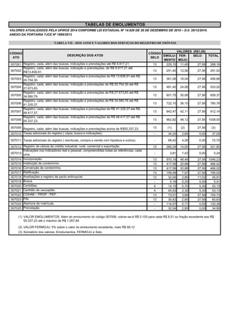 TABELAS DE EMOLUMENTOS
VALORES ATUALIZADOS PELA UFIRCE 2014 CONFORME LEI ESTADUAL Nº 14.826 DE 28 DE DEZEMBRO DE 2010 – D.0. 29/12/2010.
ANEXO DA PORTARIA TJCE Nº 1889/2013
TABELA VII – DOS ATOS E VALORES DOS SERVIÇOS DO REGISTRO DE IMÓVEIS
CÓDIGO
ATO

DESCRIÇÃO DOS ATOS

007001 Registro, cada, além das buscas, indicações e prenotações até R$ 6.917,21.
Registro, cada, além das buscas, indicação e prenotações, de R$ 6.917,21 até
007002 R$13.836,91.
Registro, cada, além das buscas, indicações e prenotações de R$ 13.836,91 até R$
007003 20.754,30.
Registro, cada, além das buscas, indicação e prenotações de R$ 20.754,30 até R$
007004 27.673,83.
Registro, cada, além das buscas, indicação e prenotações de R$ 27.673,83 até R$
007005 34.580,79.
Registro, cada, além das buscas, indicação e prenotações de R$ 34.580,79 até R$
007006 41.335,37.
Registro, cada, além das buscas, indicações e prenotações de R$ 41.335,37 até R$
007007 48.417,57.
Registro, cada, além das buscas, indicações e prenotações de R$ 48.417,57 até R$
007008 55.337,23.
007009 Registro, cada, além das buscas, indicações e prenotações acima de R$55.337,23.
007010 Taxas adicionais do registro ( cópia, busca e indicações).
007011 Taxas adicionais do registro ( escrituras, compra e venda com hipoteca e outros).
007012 Registro de cédula de crédito industrial, rural, comercial e exportação.
Indicações nos indicadores real e pessoal, compreendidas todas as referências, cada
007013 uma.
007014 Incorporação.
007015 Instituição de condomínio.
007016 Convenção de condomínio.
007017 Retificação.
007018 Averbações e registro de pacto antinupcial.
007019 Busca.
007020 Certidões.
007021 Certidão de usucapião.
007022 COHAB – PROP - PEP.
007023 PAI.
007024 Abertura de matrícula.
007025 Prenotação.

VALORES (R$1,00)
CÓDIGO
EMOLU- FERSELO
TOTAL
SELO
MENTO MOJU
13
229,15 11,45
27,56
268,16
13

251,40

12,56

27,56

291,52

13

361,06

18,04

27,56

406,66

13

481,40

24,06

27,56

533,02

13

601,75

30,06

27,56

659,37

13

722,10

36,10

27,56

785,76

13

842,47

42,11

27,56

912,14

13

962,82

48,12

27,56

1038,50

(2)

27,56

(3)

13

(1)

-

34,20

2,85

0,00

37,05

-

68,42

4,28

0,00

72,70

13

280,29

14,00

27,56

321,85

3,81

1,43

0,00

5,24

970,19
417,58
417,58
159,49
32,04
5,16
14,15
45,53
73,51
30,42
114,57
32,04

48,48
20,88
20,88
7,97
2,85
0,25
0,70
2,30
3,66
2,85
5,71
2,85

27,56
27,56
27,56
27,56
11,02
0,00
5,30
5,30
27,56
27,56
0,00
0,00

1046,23
466,02
466,02
195,02
45,91
5,41
20,15
53,13
104,73
60,83
120,28
34,89

13
13
13
13
12
4
4
13
13
-

(1) VALOR EMOLUMENTOS: Além do emolumento do código 007008, cobrar-se-á R$ 0,105 para cada R$ 8,51 ou fração excedente aos R$
55.337,23 até o máximo de R$ 1.057,84
(2) VALOR FERMOJU: 5% sobre o valor do emolumento excedente, mais R$ 48,12
(3) Somatório dos valores: Emolumentos, FERMOJU e Selo.

 