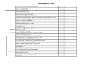 Tabelas de Observação
Verbaliza com uma certa ordem os acontecimentos
Produz o som de um animal
Reage a rimas e lengalengas
Preserva e respeita a natureza
Faz escolhas e resolve problemas
Identifica figuras e fotografias familiares
Faz questões acerca do mundo e de si próprio
Compreende o seu mundo, objetos, pessoas, comportamentos, interagindo com os outros
Revela interesse por animais e plantas
Demonstra interesse em experimentar
Revela curiosidade
Explora ativamente o mundo que o rodeia
Utiliza e explora fantoches
Imita animais e sons
Atribui diferentes significados aos objetos
Interage com os pares
Revela imaginação e criatividade
Experimenta diferentes papeis sociais, ocupações e situações
Segura no lápis/pincel corretamente
Derrama o liquido de um jarro ou de um copo pequeno
Desmancha e junta um brinquedo de empilhar com 9 peças
Segura objetos com uma mão e manipula-os com a outra
Enrola, bate, aperta e puxa plasticina ou substâncias semelhantes
Utiliza preferencialmente a mesma mão/pé
Desenha a cabeça e uma outra parte da figura humana
Copia um circulo, desenha uma cruz
Realiza garatujas
Imita os gestos do adulto
Revela independência dos movimientos dos dedos
Tem independência de movimentos
Identifica os rabiscos que fez
Faz rabiscos e escrevinha com lápis e marcadores
Memoria frases
24-36m
|
Curiosidade
e
ímpeto
exploratório
Exploratório
e
manipulativo
 