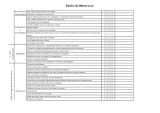 Tabelas de Observação
Tem noção de permanecia do objeto
Estabelece relações de causa-efeito
Agarra objetos pequenos com o polegar e o indicador (movimento pinça)
Usa o dedo indicador para apontar ou para tocar
Tira objetos de um recipiente
Tranfere objetos de uma mão para a outra
Agarra objetos
Brinca com as mãos e com os dedos
Manipula objetos para obter sinais, sons ou movimentos repetitivos ou contínuos e que lhe dão
prazer
Faz gestos sem olhar para o adulto
Imita gestos de outra criança
Imita gestos do adulto
Demonstra segurança e estabilidade afetiva em contexto educativo
Conhece e respeita gradualmente as normas elementares de convivência
Segue e compreende progressivamente a rotina diária
Relaciona-se com os adultos com confiança e respeito
Relaciona-se com os amigos e companheiros
Aceita a ausência dos pais
Separa-se dos pais com facilidade no momento de chegada
Controla os esfíncteres
Utiliza o pote e/ou a sanita
Expressa iniciativa (selecionando ou rejeitando objetos)
Resolve pequenos problemas com que se depara enquanto brinca e explora
Tem consciência do perigo
Distingue adultos familiares de não familiares
Demonstra as emoções adequadas perante determinada situação ou acontecimento
Indica quando a fralda está suja ou molhada
Chama um adulto quando se magoa
Colabora no lavar da cara e das mãos e no vestir
Faz escolhas
Passa da descoberta à invenção
Bebé água pelo copo usando as duas mãos
Controla os impulsos
Capacidade
de selecionar
informações
Exploratório
e
manipulativo
Adaptação
4-12m
|
Acolhimento
12-24m
|
Sentido
de
Segurança
e
Auto-estima
Autonomia
 