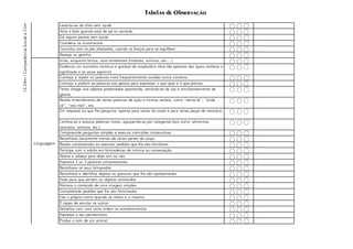 Tabelas de Observação
Levanta-se do chão sem ajuda
Atira a bola quando está de pé ou sentado
Dá alguns passos sem ajuda
Coordena os movimentos
Caminha com os pés afastados, usando os braços para se equilibrar
Rasteja ou gatinha
Imita, enquanto brinca, sons ambientais (motores, animais, etc….)
Evidencia um aumento contínuo e gradual de vocabulário ativo (de palavras das quais conhece o
significado e se serve exprimir)
Começa a repetir as palavras mais frequentemente ouvidas numa conversa
Começa a preferir as palavras aos gestos para expressar o que quer e o que precisa
Tenta chegar aos objetos pretendidos apontando, servindo-se da voz e simultaneamente de
gestos
Revela entendimento de certas palavras de ação e formas verbais, como “senta-te”, “anda
cá”, “isso não”, etc.
Em resposta ao que lhe pergunta, aponta para várias do corpo e para várias peças de vestuário
Lembra-se e associa palavras novas, agrupando-as por categorias (tais como: alimentos,
vestuário, animais, etc.)
Compreende perguntas simples e executa instruções consecutivas
Reconhece claramente nomes de várias partes do corpo
Revela compreensão ao executar pedidos que lhe são familiares
Participa com o adulto em brincadeiras de mímica ou conversação
Abana a cabeça para dizer sim ou não
Expressa 2 ou 3 palavras compreensivas
Reconhece os seus brinquedos
Reconhece e identifica objetos ou gravuras que lhe são apresentadas
Sabe para que servem os objetos conhecidos
Nomeia o conteúdo de uma imagem simples
Compreende pedidos que lhe são formulados
Usa o próprio nome quando se refere a si mesmo
É capaz de escutar os outros
Verbaliza com uma certa ordem os acontecimentos
Expressa o seu pensamento
Produz o som de um animal
12-24m
|
Competência
Social
e
Comunicacional
Linguagem
 