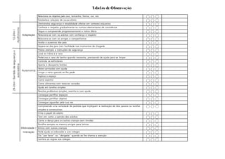 Tabelas de Observação
Relaciona os objetos pelo uso, tamanho, forma, cor, etc.
Estabelece relações de causa-efeito
Demonstra segurança e estabilidade afetiva em contexto educativo
Conhece e respeita gradualmente as normas elementares de convivência
Segue e compreende progressivamente a rotina diária
Relaciona-se com os adultos com confiança e respeito
Relaciona-se com os amigos e companheiros
Aceita a ausencia dos pais
Separa-se dos pais com facilidade nos momentos de chegada
Presta atenção a instruções de segurança
Lava as mãos e a cara
Pede/usa a casa de banho quando necessita, precisando de ajuda para se limpar
Controla os esfíncteres
Aperta e desaperta botões
Veste camisolas com ajuda
Limpa o nariz quando se lhe pede
Explora o espaço
Come sozinho
Come alimentos com texturas variadas
Ajuda em tarefas simples
Resolve problemas simples, sozinho e com ajuda
Consegue partilhar espaços
Consegue partilhar objetos
Consegue aguardar pela sua vez
Compreende uma variedade de pedidos que impliquem a realização de dois passos ou tarefas
simples e consecutivas
Imita o papel do adulto
Tem em conta a opinião dos adultos
Canta e dança para as outras crianças sem timidez
Escolhe sempre os mesmo amigos para brincar
Brinca com outras crianças
Pede ajuda ao educador e aos colegas
Diz "por favor" ou "obrigada" quando se lhe chama a atenção
Lembra as regras aos colegas
12-24m
|
Acolhimento
24-36m
|
Sentido
de
segurança
e
auto-estima
Adaptação
Autonomia
Afetividade /
Interação
 