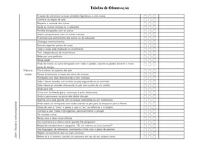 Tabelas de Observação
É capaz de comunicar as suas emoções ligando-as a uma causa
Conhece as regras da sala
Respeita a vontade dos outros
Ajuda as outras crianças ou o educador
Partilha brinquedos com os outros
Aceita compromissos com as outras crianças
É sensível aos sentimentos dos outros ou do educador
Distingue menino/menina
Nomeia algumas partes do corpo
Todo o corpo está implicado no movimento
Tem independencia de movimentos
Bebe por uma palhinha
Rasga papel
Anda de triciclo ou outro brinquedo com rodas e pedais, usando os pedais durante a maior
parte do tempo
Tira e coloca os sapatos dos pés
Dança (movimenta o corpo em ritmo da música)
Pontapeia uma bola direcionando-a com intenção
Sobe / desce escadas com ambos os pés segurando-se ao corrimão
Sobe /desce as escadas alternando os pés sem auxilio de um adulto
Anda para trás
Corre com facilidade (para, recomeça e evita obstáculos)
Anda e permanece na ponta dos dedos dos pés
Apanha uma bola grande com os braços estendidos ou em movimento
Anda sobre um brinquedo com rodas usando os pés para se empurrar para a frente
Deixa de usar o "mim" e passa a usar o "eu" ao referir-se a si próprio
Começa a usar frases interrogativas, particularmente o porquê
Dá recados curtos
Recita uma a duas rimas infantis
Diz o primeiro e o último nome quando lhe perguntam
Responde corretamente à pergunta: "És um menino ou uma menina?"
Usa linguagem de referencia: acompanha a fala com o gesto de apontar
Repete corretamente dois ou mais números
Refere-se a si mesmo, usando um pronome em vez do seu próprio nome
24-36m
|
Social
e
comunicacional
Afetividade /
Interação
Físico e
motor
 
