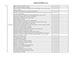 Tabelas de Observação
Sabe o nome de, pelo menos, uma cor
Nomeia e descreve objetos do ambiente
Expressa emoções em grande quantidade e com muita intensidade, acompanhadas de bater
palmas, de dança, ...
Faz perguntas simples sobre as suas próprias preocupações
Aumenta o conhecimento dos significados das palavras: os seus conceitos aproximam-se, cada
vez mais, dos dos adultos
Usa com correção e com frequência os pronomes pessoais (eu, tu, ele, ela, etc.)
Normalmente, empega frases com duas ou três palavras
Presta atenção a histórias maiores e mais variadas
Identifica ações em gravuras
Gosta das repetições rítmicas que os outros dizem/fazem
Revela entender certas preposições, tais como: debaixo de, atrás, à frente e outras, ...
Executa três ordens simples contidas na mesma frase
Revela interesse nas explicações do "porquê" das coisas e de "como" funcionam as coisas
Percebe frases bastante longas e complexas
Percebe: sim/não; agarra/larga; puxa/empurra
Dá atenção a histórias simples, preferindo as que já ouviu anteriormente
Distingue proposições como: dentro, por baixo
Responde ativamente a pedidos/ordens verbais ("fecha a porta!")
Reconhece e identifica as categorias vulgares de nomes familiares (bebé, avó, mãe, etc.)
Aponta para as partes mais pequenas do corpo, quando lhe pedem, tais como: queixo,
cotovelo, sobrancelhas e outras.
Reconhece o seu próprio nome
Tem preferência por um objeto
Reconhece os seus brinquedos
Sabe para que servem os objetos conhecidos
Nomeia o conteúdo de uma imagem simples
Expressa as suas emoções
Verbaliza o seu nome/dos pais/colegas/educador
Constrói frases com duas ou três palavras
Transmite recados curtos
Compreende pedidos que lhe são formulados
Usa o próprio nome quando se refere a si mesmo
É capaz de escutar os outros
24-36m
|
Soci
Linguagem
 