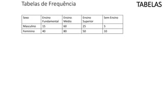 Tabelas de Frequência
Sexo Ensino
Fundamental
Ensino
Médio
Ensino
Superior
Sem Ensino
Masculino 15 60 25 5
Feminino 40 80 50 10
TABELAS
 