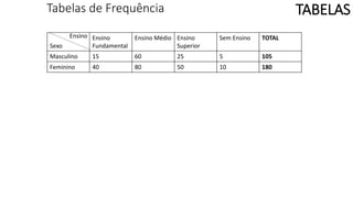 Tabelas de Frequência
Sexo
Ensino
Fundamental
Ensino Médio Ensino
Superior
Sem Ensino TOTAL
Masculino 15 60 25 5 105
Feminino 40 80 50 10 180
TABELAS
Ensino
 
