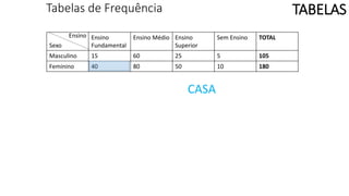Tabelas de Frequência
Sexo
Ensino
Fundamental
Ensino Médio Ensino
Superior
Sem Ensino TOTAL
Masculino 15 60 25 5 105
Feminino 40 80 50 10 180
TABELAS
CASA
Ensino
 