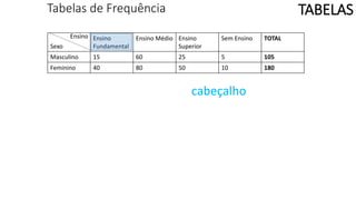 Tabelas de Frequência
Sexo
Ensino
Fundamental
Ensino Médio Ensino
Superior
Sem Ensino TOTAL
Masculino 15 60 25 5 105
Feminino 40 80 50 10 180
TABELAS
cabeçalho
Ensino
 