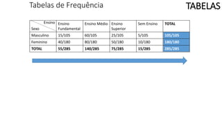 Tabelas de Frequência
Sexo
Ensino
Fundamental
Ensino Médio Ensino
Superior
Sem Ensino TOTAL
Masculino 15/105 60/105 25/105 5/105 105/105
Feminino 40/180 80/180 50/180 10/180 180/180
TOTAL 55/285 140/285 75/285 15/285 285/285
TABELAS
Ensino
 