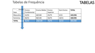 Tabelas de Frequência
Sexo
Ensino
Fundamental
Ensino Médio Ensino
Superior
Sem Ensino TOTAL
Masculino 15/55 60/140 25/75 5/15 105/285
Feminino 40/55 80/140 50/75 10/15 180/285
TOTAL 55/55 140/140 75/75 15/15 285/285
TABELAS
Ensino
 