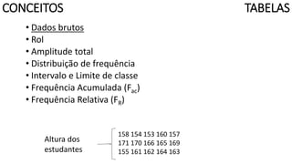 CONCEITOS
• Dados brutos
• Rol
• Amplitude total
• Distribuição de frequência
• Intervalo e Limite de classe
• Frequência Acumulada (Fac)
• Frequência Relativa (FR)
158 154 153 160 157
171 170 166 165 169
155 161 162 164 163
Altura dos
estudantes
TABELAS
 