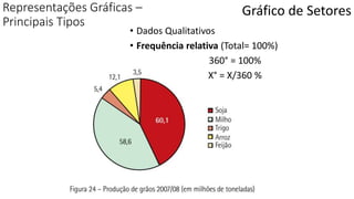 Representações Gráficas –
Principais Tipos
Gráfico de Setores
• Dados Qualitativos
• Frequência relativa (Total= 100%)
360° = 100%
X° = X/360 %
 