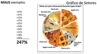 MAUS exemplos
+47%
+37%
+32%
+27%
+25%
+24%
+24%
+21%
+18%
+16%______
247%
Gráfico de Setores
 