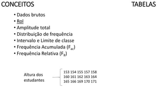 CONCEITOS
• Dados brutos
• Rol
• Amplitude total
• Distribuição de frequência
• Intervalo e Limite de classe
• Frequência Acumulada (Fac)
• Frequência Relativa (FR)
Altura dos
estudantes
TABELAS
153 154 155 157 158
160 161 162 163 164
165 166 169 170 171
 