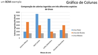 um BOM exemplo
0
1000
2000
3000
4000
5000
6000
7000
8000
Caloriasingeridas/dia(Kcal)
Meses do ano
Comparação de calorias ingeridas em três diferentes espécies
de Ursos
Urso Polar
Urso-de-Óculos
Urso-Malaio
Gráfico de Colunas
 