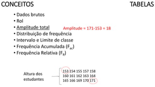 CONCEITOS
• Dados brutos
• Rol
• Amplitude total
• Distribuição de frequência
• Intervalo e Limite de classe
• Frequência Acumulada (Fac)
• Frequência Relativa (FR)
Altura dos
estudantes
TABELAS
153 154 155 157 158
160 161 162 163 164
165 166 169 170 171
Amplitude = 171-153 = 18
 