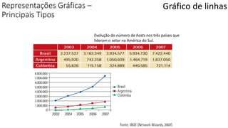 Representações Gráficas –
Principais Tipos
Gráfico de linhas
Evolução do número de hosts nos três países que
lideram o setor na América do Sul.
 