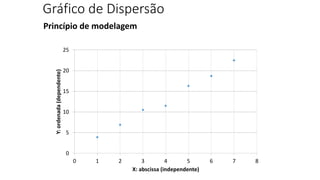 Gráfico de Dispersão
Princípio de modelagem
0
5
10
15
20
25
0 1 2 3 4 5 6 7 8
Y:ordenada(dependente)
X: abscissa (independente)
 
