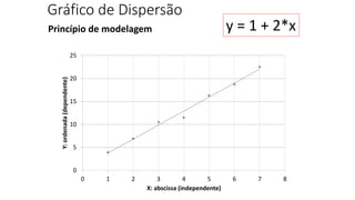 Gráfico de Dispersão
Princípio de modelagem y = 1 + 2*x
0
5
10
15
20
25
0 1 2 3 4 5 6 7 8
Y:ordenada(dependente)
X: abscissa (independente)
 