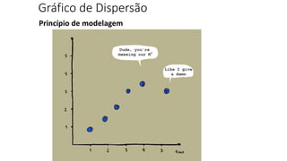 Gráfico de Dispersão
Princípio de modelagem
 