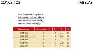 • Distribuição de frequência
• Intervalo e Limite de classe
• Frequência Acumulada (Fac)
• Frequência Relativa (FR)
TABELASCONCEITOS
 
