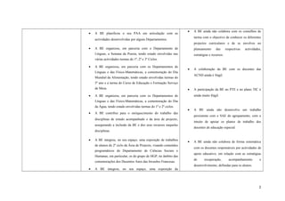 • A BE planificou o seu PAA em articulação com as
actividades desenvolvidas por alguns Departamentos.
• A BE organizou, em parceria com o Departamento de
Línguas, a Semana da Poesia, tendo estado envolvidas nas
várias actividades turmas do 1º, 2º e 3º Ciclos.
• A BE organizou, em parceria com os Departamentos de
Línguas e das Físico-Matemáticas, a comemoração do Dia
Mundial da Alimentação, tendo estado envolvidas turmas do
5º ano e a turma do Curso de Educação e Formação Serviço
de Mesa.
• A BE organizou, em parceria com os Departamentos de
Línguas e das Físico-Matemáticas, a comemoração do Dia
da Água, tendo estado envolvidas turmas do 1º e 2º ciclos.
• A BE contribui para o enriquecimento do trabalho das
disciplinas de estudo acompanhado e da área de projecto,
assegurando a inclusão da BE e dos seus recursos naquelas
disciplinas.
• A BE integrou, no seu espaço, uma exposição de trabalhos
de alunos do 2º ciclo da Área de Projecto, visando conteúdos
programáticos do Departamento de Ciências Sociais e
Humanas, em particular, os do grupo de HGP, no âmbito das
comemorações dos Duzentos Anos das Invasões Francesas.
• A BE integrou, no seu espaço, uma exposição da
• A BE ainda não colabora com os conselhos de
turma com o objectivo de conhecer os diferentes
projectos curriculares e de se envolver no
planeamento das respectivas actividades,
estratégias e recursos.
• A colaboração da BE com os docentes das
ACND ainda é frágil.
• A participação da BE no PTE e no plano TIC é
ainda muito frágil.
• A BE ainda não desenvolve um trabalho
persistente com o SAE do agrupamento, com o
intuito de apoiar os planos de trabalho dos
docentes de educação especial.
• A BE ainda não colabora de forma sistemática
com os docentes responsáveis por actividades de
apoio educativo, em relação com as estratégias
de recuperação, acompanhamento e
desenvolvimento, definidas para os alunos.
2
 