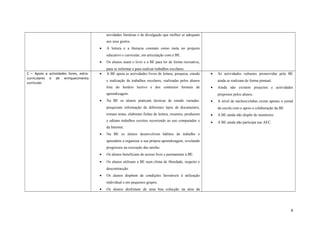 novidades literárias e de divulgação que melhor se adequam
aos seus gostos.
• A leitura e a literacia constam como meta no projecto
educativo e curricular, em articulação com a BE.
• Os alunos usam o livro e a BE para ler de forma recreativa,
para se informar e para realizar trabalhos escolares.
C – Apoio a actividades livres, extra-
curriculares e de enriquecimento
curricular.
• A BE apoia as actividades livres de leitura, pesquisa, estudo
e realização de trabalhos escolares, realizadas pelos alunos
fora do horário lectivo e dos contextos formais de
aprendizagem.
• Na BE os alunos praticam técnicas de estudo variadas:
pesquisam informação de diferentes tipos de documentos,
tomam notas, elaboram fichas de leitura, resumos, produzem
e editam trabalhos escritos recorrendo ao uso computador e
da Internet.
• Na BE os alunos desenvolvem hábitos de trabalho e
aprendem a organizar a sua própria aprendizagem, revelando
progressos na execução das tarefas.
• Os alunos beneficiam de acesso livre e permanente à BE.
• Os alunos utilizam a BE num clima de liberdade, respeito e
descontracção.
• Os alunos dispõem de condições favoráveis à utilização
individual e em pequenos grupos.
• Os alunos desfrutam de uma boa colecção na área da
• As actividades culturais promovidas pela BE
ainda se realizam de forma pontual.
• Ainda não existem projectos e actividades
propostos pelos alunos.
• A nível de núcleos/clubes existe apenas o jornal
da escola com o apoio e colaboração da BE.
• A BE ainda não dispõe de monitores.
• A BE ainda não participa nas AEC.
6
 