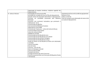 Organização de dossiers temáticos, mediante sugestão dos
                          Departamentos
B - Leitura e literacia   Participação em Concursos do PNL                               Empréstimo de livros entre as BES do agrupamento
                          Actividade de circulação de livros do PNL pelo Agrupamento     Restaurar livros
                          Elevado número de requisições domiciliárias no Agrupamento     Falhas na internet
                          Participar em actividades promovidas pela Biblioteca           Falta de transporte para deslocação de alunos entre
                          Municipal.                                                     as escolas do Agrupamento
                          Encontros com escritores/ ilustradores que promovam o
                          hábito/prazer de ler.
                          Comemoração do Mês/Dia
                          Internacional das Bibliotecas Escolares
                          Elaboração do cartaz MIBE
                          A Semana das Travessuras – Leitura de Contos de Bruxas
                          Correio de Natal Cartas Postais
                          Leitura de contos de Natal
                          SEMANA da LEITURA
                          Comemoração do Dia Mundial do Livro
                          Comemoração do Dia Mundial do Livro Infantil
                          Comemoração do Dia do Autor Português
                          Comemoração do Dia Mundial da Criança
                          Sessão de poesia no Dia Mundial da Poesia com declamador
                          convidado
                          Leituras Encenadas
                          Hora do Conto
                          Concurso – livro do mês
                          Autor em Destaque ( mensal)
                          Concurso leitor do Mês
                          Passaporte de leitura
                          Entrega de Prémios dos vários Concursos
                          Envio de cestos/carrinhos com livros para EB Miquelina Pombo
                          e EB Sobreda
 