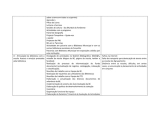 sobre o tema em todos os suportes)
                                    Aprender+
                                    Pilhas de Livros
                                    Leituras e Sorrisos
                                    Sessões de Leitura - Dia Mundial do Ambiente
                                    Actividades com o programa
                                    Painel de Geografia
                                    Projecto Tampinhas – Ajuda-nos
                                    a ajudar
                                    Projectos do PNL
                                    BEs em e-Twinning
                                    Actividades em parceria com a Biblioteca Municipal e com as
                                    outras bibliotecas escolares do Concelho
                                    Parcerias com Biblioteca Municipal em exposições cedidas por
                                    esta instituição
D - Articulação da biblioteca com a Divulgação de actividades no Boletim Bibliográfico- BibEli@s,    Falhas na internet
escola. Acesso e serviços prestados moodle da escola blogue da BE, página da escola, twitter e       Falta de transporte para deslocação de alunos entre
pela biblioteca                     facebook                                                         as escolas do Agrupamento
                                    Realização do processo de informatização do fundo                Distância entre as escolas, dificulta, em certos
                                    documental (actualização de registos, catalogação, indexação     casos, a comunicação e planeamento de actividades
                                    e classificação).                                                em conjunto
                                    Reuniões de trabalho com a Equipa da BE
                                    Realização de inquéritos aos utilizadores das Bibliotecas
                                    Reuniões de trabalho com a Equipa do PTE
                                    Elaboração e actualização dos diversos documentos de
                                    referência da BE.
                                    Implementação do sistema de Auto-Avaliação da BE
                                    Elaboração da política de desenvolvimento da colecção
                                    Inventário
                                    Organização funcional do espaço
                                    Elaboração do Relatório Trimestral de Avaliação de Actividades
 