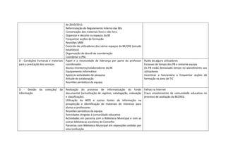 de 2010/2011
                                  Reformulação do Regulamento Interno das BEs
                                  Conservação dos materiais livro e não livro.
                                  Organizar e decorar os espaços da BE
                                  Frequentar acções de formação
                                  Reuniões SABE
                                  Controlo de utilizadores dos vários espaços da BE/CRE (estudo
                                  estatístico)
                                  Organização do dossiê de coordenação
                                  Coordenar o PNL
D - Condições humanas e materiais Papel e a necessidade de liderança por parte do professor       Ruído de alguns utilizadores
para a prestação dos serviços     coordenador.                                                    Escassez de tempo dos PB e restante equipa
                                  Alunos monitores/colaboradores da BE                            Os PB estão demasiado tempo no atendimento aos
                                  Equipamento informático                                         utilizadores
                                  Apoio às actividades de pesquisa                                Incentivar a funcionária a frequentar acções de
                                  Atitude de colaboração                                          formação na área de TIC
                                  Reuniões periódicas da equipa.

D - Gestão     da   colecção/   da Realização do processo de informatização do fundo Falhas na internet
informação                         documental (actualização de registos, catalogação, indexação Fraco envolvimento da comunidade educativa no
                                   e classificação).                                            processo de avaliação da BECREG.
                                   Utilização da WEB e outras fontes de informação na
                                   prospecção e identificação de materiais de interesse para
                                   alunos e professores
                                   Reuniões periódicas da equipa.
                                   Actividades dirigidas à comunidade educativa
                                   Actividades em parceria com a Biblioteca Municipal e com as
                                   outras bibliotecas escolares do Concelho
                                   Parcerias com Biblioteca Municipal em exposições cedidas por
                                   esta instituição
 