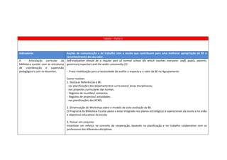 Tabela – Parte 2



Indicadores                          Acções de comunicação e de trabalho com a escola que contribuam para uma melhorar apropriação da BE e
                                     reconhecimento do seu valor.
A - Articulação curricular da Self-evaluation should be a regular part of normal school life which involves everyone: staff, pupils, parents,
biblioteca escolar com as estruturas governors,inspectors and the wider community.(1)
de coordenação e supervisão
pedagógica e com os docentes.        - Fraca mobilização para a necessidade de avaliar o impacto e o valor da BE no Agrupamento

                                   Como resolver:
                                   1. Destacar Referências à BE:
                                   - nas planificações dos departamentos curriculares/ áreas disciplinares;
                                   - nos projectos curriculares das turmas.
                                   - Registos de reuniões/ contactos.
                                   - Registos de projectos/ actividades.
                                   - nas planificações das ACND;

                                   2. Dinamização do Workshop sobre o modelo de auto-avaliação da BE
                                   O Programa da Biblioteca Escolar passe a estar integrado nos planos estratégicos e operacionais da escola e na visão
                                   e objectivos educativos da escola.

                                   3. Pensar em conjunto
                                   Incentivar um reforço no conceito de cooperação, baseado na planificação e no trabalho colaborativo com os
                                   professores das diferentes disciplinas.
 