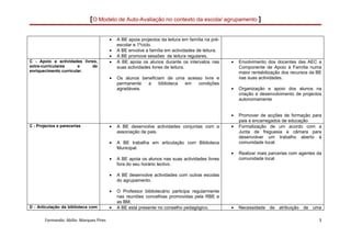 [O Modelo de Auto-Avaliação no contexto da escola/ agrupamento ]

                                        •   A BE apoia projectos da leitura em família na pré-
                                            escolar e 1ºciclo.
                                        •   A BE envolve a família em actividades de leitura.
                                        •   A BE promove sessões de leitura regulares.
C - Apoio a actividades livres,         •   A BE apoia os alunos durante os intervalos nas       •   Envolvimento dos docentes das AEC e
extra-curriculares     e    de              suas actividades livres de leitura.                      Componente de Apoio à Família numa
enriquecimento curricular.                                                                           maior rentabilização dos recursos da BE
                                        •   Os alunos beneficiam de uma acesso livre e               nas suas actividades.
                                            permanente  a     biblioteca em  condições
                                            agradáveis.                                          •   Organização e apoio dos alunos na
                                                                                                     criação e desenvolvimento de projectos
                                                                                                     autonomamente


                                                                                                 •   Promover de acções de formação para
                                                                                                     pais e encarregados de educação
C - Projectos e parecerias              •   A BE desenvolve actividades conjuntas com a          •   Formalização de um acordo com a
                                            associação de pais.                                      Junta de freguesia e câmara para
                                                                                                     desenvolver um trabalho aberto à
                                        •   A BE trabalha em articulação com Biblioteca              comunidade local.
                                            Municipal.
                                                                                                 •   Realizar mais parcerias com agentes da
                                        •   A BE apoia os alunos nas suas actividades livres         comunidade local
                                            fora do seu horário lectivo.

                                        •   A BE desenvolve actividades com outras escolas
                                            do agrupamento.

                                        •   O Professor bibliotecário participa regularmente
                                            nas reuniões concelhias promovidas pela RBE e
                                            as BM.
D - Articulação da biblioteca com       •   A BE está presente no conselho pedagógico.           •   Necessidade de atribuição de uma

       Formando: Abílio Marques Pires                                                                                                     3
 