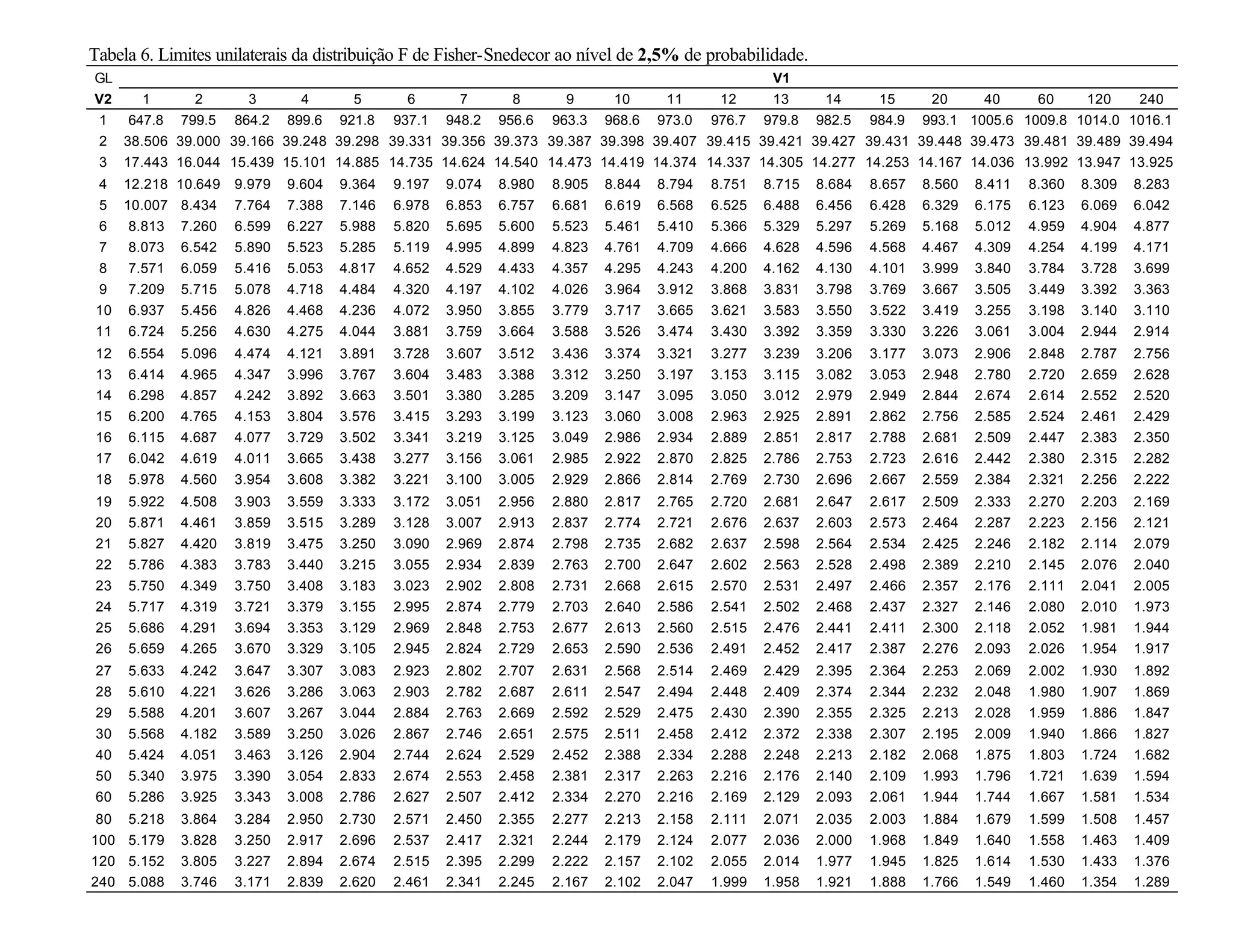 Tabela 6. Limites unilaterais da distribuição F de Fisher-Snedecor ao nível de 2,5% de probabilidade.
GL V1
V2 1 2 3 4 5 6 7 8 9 10 11 12 13 14 15 20 40 60 120 240
1 647.8 799.5 864.2 899.6 921.8 937.1 948.2 956.6 963.3 968.6 973.0 976.7 979.8 982.5 984.9 993.1 1005.6 1009.8 1014.0 1016.1
2 38.506 39.000 39.166 39.248 39.298 39.331 39.356 39.373 39.387 39.398 39.407 39.415 39.421 39.427 39.431 39.448 39.473 39.481 39.489 39.494
3 17.443 16.044 15.439 15.101 14.885 14.735 14.624 14.540 14.473 14.419 14.374 14.337 14.305 14.277 14.253 14.167 14.036 13.992 13.947 13.925
4 12.218 10.649 9.979 9.604 9.364 9.197 9.074 8.980 8.905 8.844 8.794 8.751 8.715 8.684 8.657 8.560 8.411 8.360 8.309 8.283
5 10.007 8.434 7.764 7.388 7.146 6.978 6.853 6.757 6.681 6.619 6.568 6.525 6.488 6.456 6.428 6.329 6.175 6.123 6.069 6.042
6 8.813 7.260 6.599 6.227 5.988 5.820 5.695 5.600 5.523 5.461 5.410 5.366 5.329 5.297 5.269 5.168 5.012 4.959 4.904 4.877
7 8.073 6.542 5.890 5.523 5.285 5.119 4.995 4.899 4.823 4.761 4.709 4.666 4.628 4.596 4.568 4.467 4.309 4.254 4.199 4.171
8 7.571 6.059 5.416 5.053 4.817 4.652 4.529 4.433 4.357 4.295 4.243 4.200 4.162 4.130 4.101 3.999 3.840 3.784 3.728 3.699
9 7.209 5.715 5.078 4.718 4.484 4.320 4.197 4.102 4.026 3.964 3.912 3.868 3.831 3.798 3.769 3.667 3.505 3.449 3.392 3.363
10 6.937 5.456 4.826 4.468 4.236 4.072 3.950 3.855 3.779 3.717 3.665 3.621 3.583 3.550 3.522 3.419 3.255 3.198 3.140 3.110
11 6.724 5.256 4.630 4.275 4.044 3.881 3.759 3.664 3.588 3.526 3.474 3.430 3.392 3.359 3.330 3.226 3.061 3.004 2.944 2.914
12 6.554 5.096 4.474 4.121 3.891 3.728 3.607 3.512 3.436 3.374 3.321 3.277 3.239 3.206 3.177 3.073 2.906 2.848 2.787 2.756
13 6.414 4.965 4.347 3.996 3.767 3.604 3.483 3.388 3.312 3.250 3.197 3.153 3.115 3.082 3.053 2.948 2.780 2.720 2.659 2.628
14 6.298 4.857 4.242 3.892 3.663 3.501 3.380 3.285 3.209 3.147 3.095 3.050 3.012 2.979 2.949 2.844 2.674 2.614 2.552 2.520
15 6.200 4.765 4.153 3.804 3.576 3.415 3.293 3.199 3.123 3.060 3.008 2.963 2.925 2.891 2.862 2.756 2.585 2.524 2.461 2.429
16 6.115 4.687 4.077 3.729 3.502 3.341 3.219 3.125 3.049 2.986 2.934 2.889 2.851 2.817 2.788 2.681 2.509 2.447 2.383 2.350
17 6.042 4.619 4.011 3.665 3.438 3.277 3.156 3.061 2.985 2.922 2.870 2.825 2.786 2.753 2.723 2.616 2.442 2.380 2.315 2.282
18 5.978 4.560 3.954 3.608 3.382 3.221 3.100 3.005 2.929 2.866 2.814 2.769 2.730 2.696 2.667 2.559 2.384 2.321 2.256 2.222
19 5.922 4.508 3.903 3.559 3.333 3.172 3.051 2.956 2.880 2.817 2.765 2.720 2.681 2.647 2.617 2.509 2.333 2.270 2.203 2.169
20 5.871 4.461 3.859 3.515 3.289 3.128 3.007 2.913 2.837 2.774 2.721 2.676 2.637 2.603 2.573 2.464 2.287 2.223 2.156 2.121
21 5.827 4.420 3.819 3.475 3.250 3.090 2.969 2.874 2.798 2.735 2.682 2.637 2.598 2.564 2.534 2.425 2.246 2.182 2.114 2.079
22 5.786 4.383 3.783 3.440 3.215 3.055 2.934 2.839 2.763 2.700 2.647 2.602 2.563 2.528 2.498 2.389 2.210 2.145 2.076 2.040
23 5.750 4.349 3.750 3.408 3.183 3.023 2.902 2.808 2.731 2.668 2.615 2.570 2.531 2.497 2.466 2.357 2.176 2.111 2.041 2.005
24 5.717 4.319 3.721 3.379 3.155 2.995 2.874 2.779 2.703 2.640 2.586 2.541 2.502 2.468 2.437 2.327 2.146 2.080 2.010 1.973
25 5.686 4.291 3.694 3.353 3.129 2.969 2.848 2.753 2.677 2.613 2.560 2.515 2.476 2.441 2.411 2.300 2.118 2.052 1.981 1.944
26 5.659 4.265 3.670 3.329 3.105 2.945 2.824 2.729 2.653 2.590 2.536 2.491 2.452 2.417 2.387 2.276 2.093 2.026 1.954 1.917
27 5.633 4.242 3.647 3.307 3.083 2.923 2.802 2.707 2.631 2.568 2.514 2.469 2.429 2.395 2.364 2.253 2.069 2.002 1.930 1.892
28 5.610 4.221 3.626 3.286 3.063 2.903 2.782 2.687 2.611 2.547 2.494 2.448 2.409 2.374 2.344 2.232 2.048 1.980 1.907 1.869
29 5.588 4.201 3.607 3.267 3.044 2.884 2.763 2.669 2.592 2.529 2.475 2.430 2.390 2.355 2.325 2.213 2.028 1.959 1.886 1.847
30 5.568 4.182 3.589 3.250 3.026 2.867 2.746 2.651 2.575 2.511 2.458 2.412 2.372 2.338 2.307 2.195 2.009 1.940 1.866 1.827
40 5.424 4.051 3.463 3.126 2.904 2.744 2.624 2.529 2.452 2.388 2.334 2.288 2.248 2.213 2.182 2.068 1.875 1.803 1.724 1.682
50 5.340 3.975 3.390 3.054 2.833 2.674 2.553 2.458 2.381 2.317 2.263 2.216 2.176 2.140 2.109 1.993 1.796 1.721 1.639 1.594
60 5.286 3.925 3.343 3.008 2.786 2.627 2.507 2.412 2.334 2.270 2.216 2.169 2.129 2.093 2.061 1.944 1.744 1.667 1.581 1.534
80 5.218 3.864 3.284 2.950 2.730 2.571 2.450 2.355 2.277 2.213 2.158 2.111 2.071 2.035 2.003 1.884 1.679 1.599 1.508 1.457
100 5.179 3.828 3.250 2.917 2.696 2.537 2.417 2.321 2.244 2.179 2.124 2.077 2.036 2.000 1.968 1.849 1.640 1.558 1.463 1.409
120 5.152 3.805 3.227 2.894 2.674 2.515 2.395 2.299 2.222 2.157 2.102 2.055 2.014 1.977 1.945 1.825 1.614 1.530 1.433 1.376
240 5.088 3.746 3.171 2.839 2.620 2.461 2.341 2.245 2.167 2.102 2.047 1.999 1.958 1.921 1.888 1.766 1.549 1.460 1.354 1.289
 