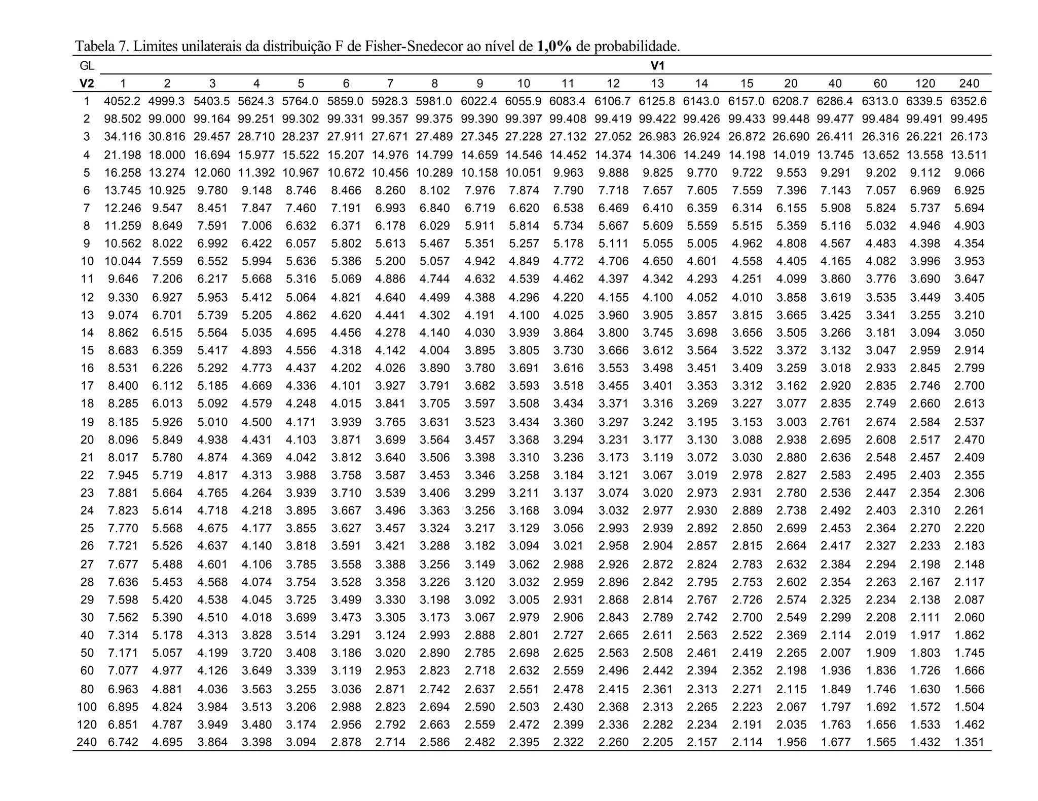 Tabela 7. Limites unilaterais da distribuição F de Fisher-Snedecor ao nível de 1,0% de probabilidade.
GL V1
V2 1 2 3 4 5 6 7 8 9 10 11 12 13 14 15 20 40 60 120 240
1 4052.2 4999.3 5403.5 5624.3 5764.0 5859.0 5928.3 5981.0 6022.4 6055.9 6083.4 6106.7 6125.8 6143.0 6157.0 6208.7 6286.4 6313.0 6339.5 6352.6
2 98.502 99.000 99.164 99.251 99.302 99.331 99.357 99.375 99.390 99.397 99.408 99.419 99.422 99.426 99.433 99.448 99.477 99.484 99.491 99.495
3 34.116 30.816 29.457 28.710 28.237 27.911 27.671 27.489 27.345 27.228 27.132 27.052 26.983 26.924 26.872 26.690 26.411 26.316 26.221 26.173
4 21.198 18.000 16.694 15.977 15.522 15.207 14.976 14.799 14.659 14.546 14.452 14.374 14.306 14.249 14.198 14.019 13.745 13.652 13.558 13.511
5 16.258 13.274 12.060 11.392 10.967 10.672 10.456 10.289 10.158 10.051 9.963 9.888 9.825 9.770 9.722 9.553 9.291 9.202 9.112 9.066
6 13.745 10.925 9.780 9.148 8.746 8.466 8.260 8.102 7.976 7.874 7.790 7.718 7.657 7.605 7.559 7.396 7.143 7.057 6.969 6.925
7 12.246 9.547 8.451 7.847 7.460 7.191 6.993 6.840 6.719 6.620 6.538 6.469 6.410 6.359 6.314 6.155 5.908 5.824 5.737 5.694
8 11.259 8.649 7.591 7.006 6.632 6.371 6.178 6.029 5.911 5.814 5.734 5.667 5.609 5.559 5.515 5.359 5.116 5.032 4.946 4.903
9 10.562 8.022 6.992 6.422 6.057 5.802 5.613 5.467 5.351 5.257 5.178 5.111 5.055 5.005 4.962 4.808 4.567 4.483 4.398 4.354
10 10.044 7.559 6.552 5.994 5.636 5.386 5.200 5.057 4.942 4.849 4.772 4.706 4.650 4.601 4.558 4.405 4.165 4.082 3.996 3.953
11 9.646 7.206 6.217 5.668 5.316 5.069 4.886 4.744 4.632 4.539 4.462 4.397 4.342 4.293 4.251 4.099 3.860 3.776 3.690 3.647
12 9.330 6.927 5.953 5.412 5.064 4.821 4.640 4.499 4.388 4.296 4.220 4.155 4.100 4.052 4.010 3.858 3.619 3.535 3.449 3.405
13 9.074 6.701 5.739 5.205 4.862 4.620 4.441 4.302 4.191 4.100 4.025 3.960 3.905 3.857 3.815 3.665 3.425 3.341 3.255 3.210
14 8.862 6.515 5.564 5.035 4.695 4.456 4.278 4.140 4.030 3.939 3.864 3.800 3.745 3.698 3.656 3.505 3.266 3.181 3.094 3.050
15 8.683 6.359 5.417 4.893 4.556 4.318 4.142 4.004 3.895 3.805 3.730 3.666 3.612 3.564 3.522 3.372 3.132 3.047 2.959 2.914
16 8.531 6.226 5.292 4.773 4.437 4.202 4.026 3.890 3.780 3.691 3.616 3.553 3.498 3.451 3.409 3.259 3.018 2.933 2.845 2.799
17 8.400 6.112 5.185 4.669 4.336 4.101 3.927 3.791 3.682 3.593 3.518 3.455 3.401 3.353 3.312 3.162 2.920 2.835 2.746 2.700
18 8.285 6.013 5.092 4.579 4.248 4.015 3.841 3.705 3.597 3.508 3.434 3.371 3.316 3.269 3.227 3.077 2.835 2.749 2.660 2.613
19 8.185 5.926 5.010 4.500 4.171 3.939 3.765 3.631 3.523 3.434 3.360 3.297 3.242 3.195 3.153 3.003 2.761 2.674 2.584 2.537
20 8.096 5.849 4.938 4.431 4.103 3.871 3.699 3.564 3.457 3.368 3.294 3.231 3.177 3.130 3.088 2.938 2.695 2.608 2.517 2.470
21 8.017 5.780 4.874 4.369 4.042 3.812 3.640 3.506 3.398 3.310 3.236 3.173 3.119 3.072 3.030 2.880 2.636 2.548 2.457 2.409
22 7.945 5.719 4.817 4.313 3.988 3.758 3.587 3.453 3.346 3.258 3.184 3.121 3.067 3.019 2.978 2.827 2.583 2.495 2.403 2.355
23 7.881 5.664 4.765 4.264 3.939 3.710 3.539 3.406 3.299 3.211 3.137 3.074 3.020 2.973 2.931 2.780 2.536 2.447 2.354 2.306
24 7.823 5.614 4.718 4.218 3.895 3.667 3.496 3.363 3.256 3.168 3.094 3.032 2.977 2.930 2.889 2.738 2.492 2.403 2.310 2.261
25 7.770 5.568 4.675 4.177 3.855 3.627 3.457 3.324 3.217 3.129 3.056 2.993 2.939 2.892 2.850 2.699 2.453 2.364 2.270 2.220
26 7.721 5.526 4.637 4.140 3.818 3.591 3.421 3.288 3.182 3.094 3.021 2.958 2.904 2.857 2.815 2.664 2.417 2.327 2.233 2.183
27 7.677 5.488 4.601 4.106 3.785 3.558 3.388 3.256 3.149 3.062 2.988 2.926 2.872 2.824 2.783 2.632 2.384 2.294 2.198 2.148
28 7.636 5.453 4.568 4.074 3.754 3.528 3.358 3.226 3.120 3.032 2.959 2.896 2.842 2.795 2.753 2.602 2.354 2.263 2.167 2.117
29 7.598 5.420 4.538 4.045 3.725 3.499 3.330 3.198 3.092 3.005 2.931 2.868 2.814 2.767 2.726 2.574 2.325 2.234 2.138 2.087
30 7.562 5.390 4.510 4.018 3.699 3.473 3.305 3.173 3.067 2.979 2.906 2.843 2.789 2.742 2.700 2.549 2.299 2.208 2.111 2.060
40 7.314 5.178 4.313 3.828 3.514 3.291 3.124 2.993 2.888 2.801 2.727 2.665 2.611 2.563 2.522 2.369 2.114 2.019 1.917 1.862
50 7.171 5.057 4.199 3.720 3.408 3.186 3.020 2.890 2.785 2.698 2.625 2.563 2.508 2.461 2.419 2.265 2.007 1.909 1.803 1.745
60 7.077 4.977 4.126 3.649 3.339 3.119 2.953 2.823 2.718 2.632 2.559 2.496 2.442 2.394 2.352 2.198 1.936 1.836 1.726 1.666
80 6.963 4.881 4.036 3.563 3.255 3.036 2.871 2.742 2.637 2.551 2.478 2.415 2.361 2.313 2.271 2.115 1.849 1.746 1.630 1.566
100 6.895 4.824 3.984 3.513 3.206 2.988 2.823 2.694 2.590 2.503 2.430 2.368 2.313 2.265 2.223 2.067 1.797 1.692 1.572 1.504
120 6.851 4.787 3.949 3.480 3.174 2.956 2.792 2.663 2.559 2.472 2.399 2.336 2.282 2.234 2.191 2.035 1.763 1.656 1.533 1.462
240 6.742 4.695 3.864 3.398 3.094 2.878 2.714 2.586 2.482 2.395 2.322 2.260 2.205 2.157 2.114 1.956 1.677 1.565 1.432 1.351
 